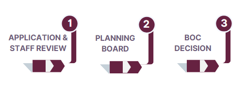 Major Subdivision Process