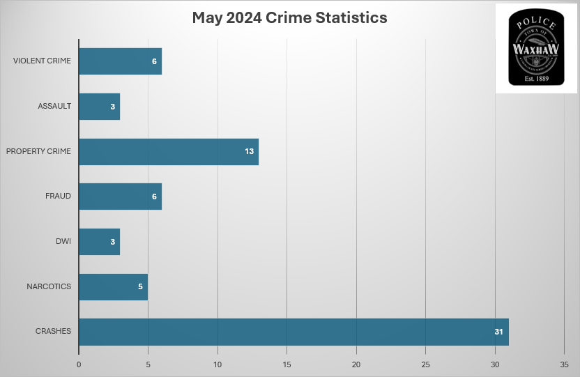 May 2024 Crime Statistics